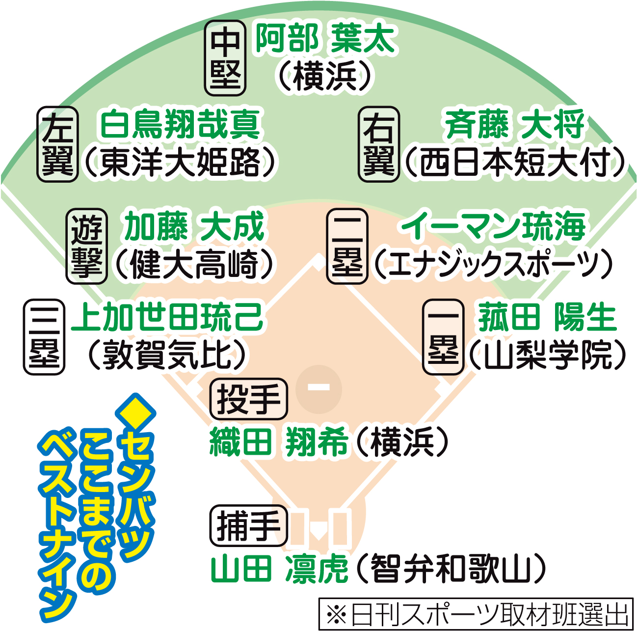 【イラスト】センバツここまでのベストナイン