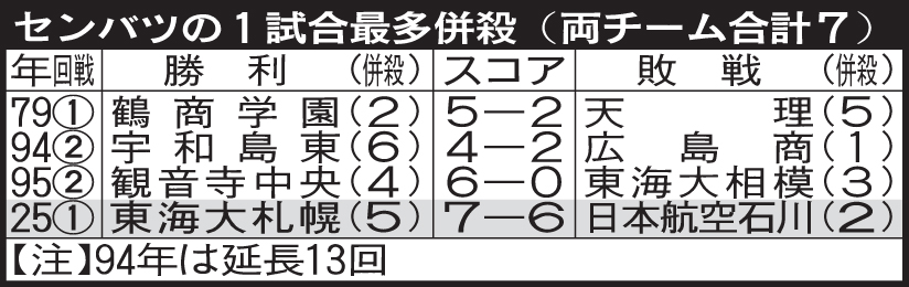 センバツの1試合最多併殺（両チーム合計7）