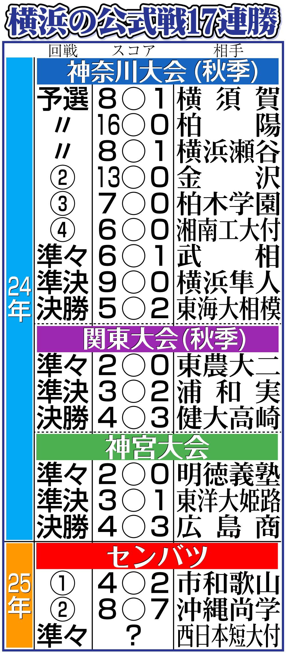 【イラスト】横浜の公式戦17連勝
