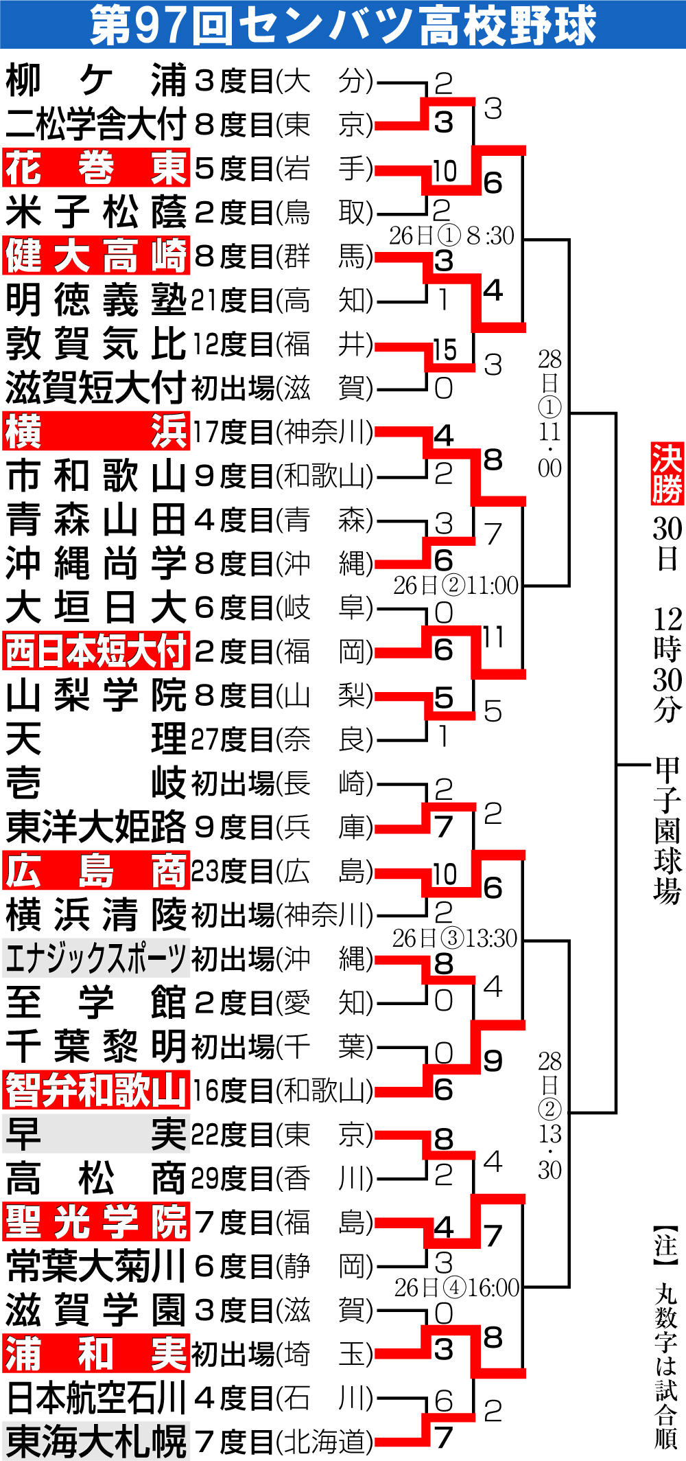 【イラスト】第97回センバツ高校野球勝ち上がり