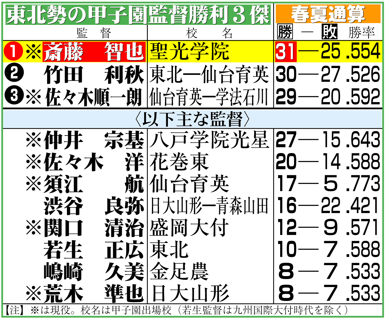 【イラスト】東北勢の甲子園監督勝利３傑
