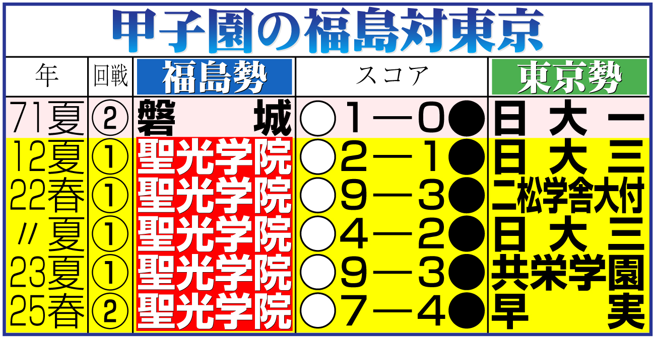【イラスト】甲子園の福島対東京