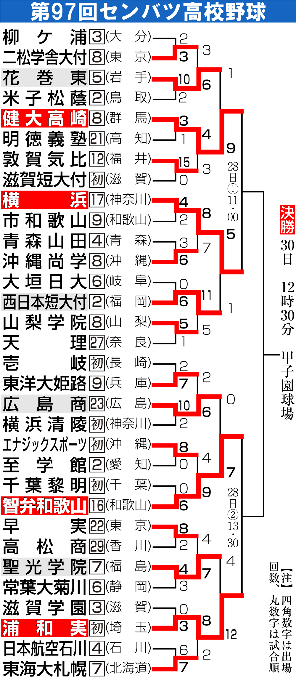 【イラスト】第97回センバツ高校野球勝ち上がり