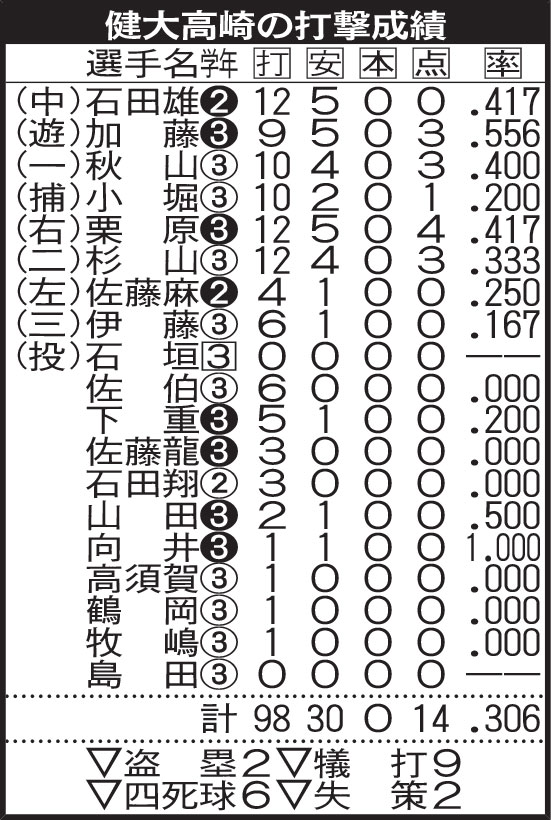 健大高崎の打撃成績