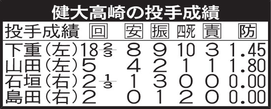 健大高崎の投手成績