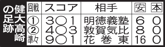 健大高崎の足跡