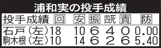 浦和実の投手成績