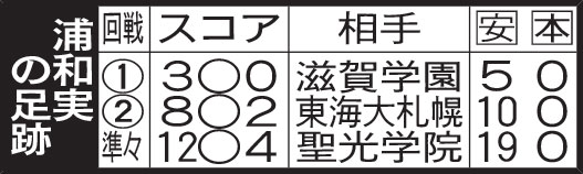 浦和実の足跡