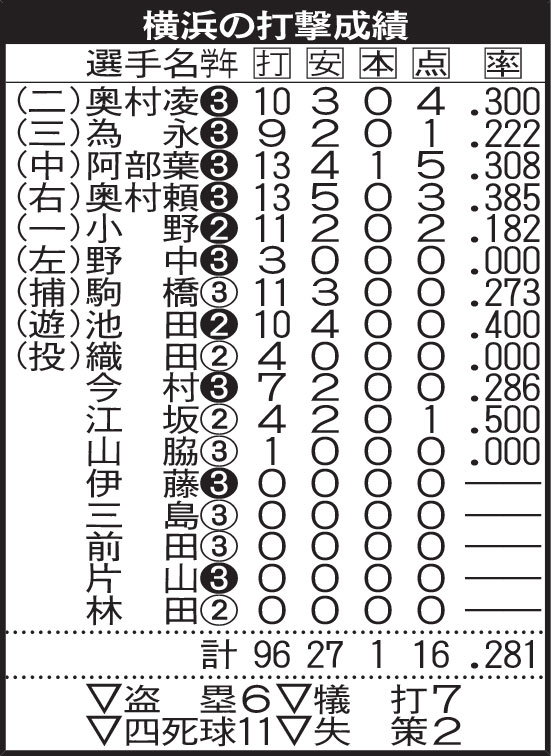 横浜の打撃成績