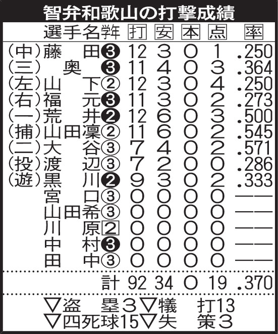 智弁和歌山の打撃成績