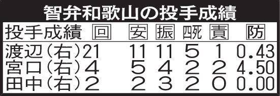 智弁和歌山の投手成績