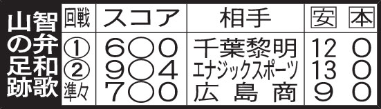 智弁和歌山の足跡