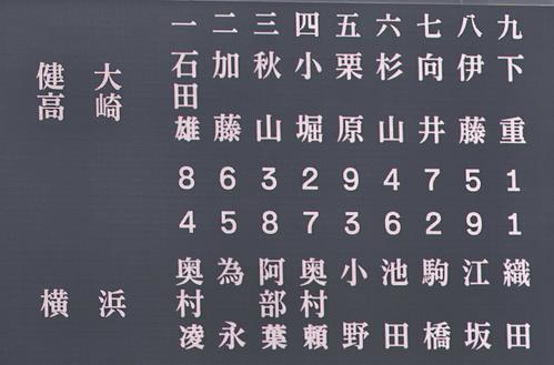 【センバツ】史上４校目の連覇を狙う健大高崎は下重賢慎、優勝候補の横浜は織田翔希が先発　スタメン発表