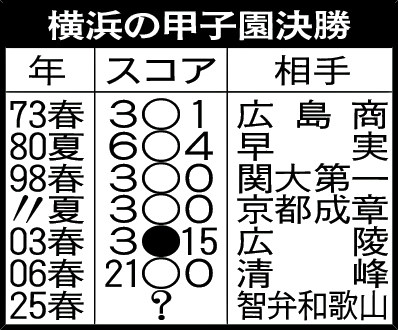横浜の甲子園決勝
