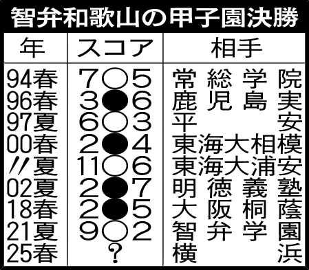 智弁和歌山の甲子園決勝