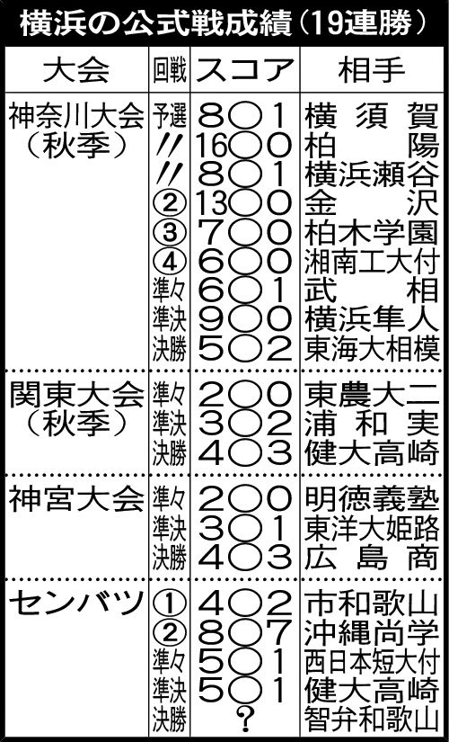 横浜の公式戦成績（19連勝）