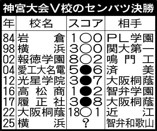 神宮大会V校のセンバツ決勝