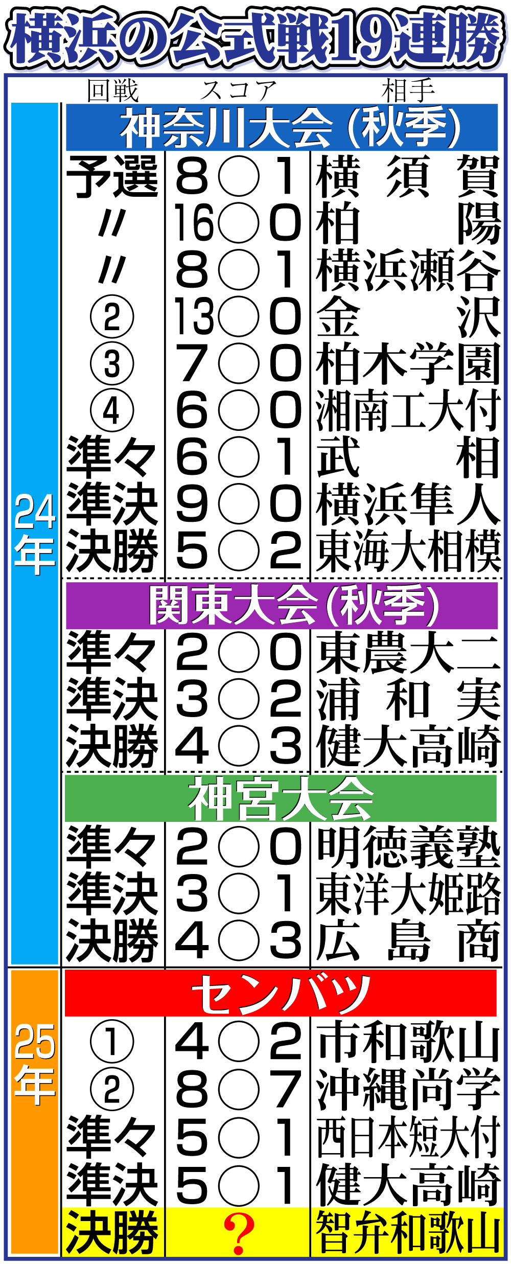 【イラスト】横浜の公式戦19連勝