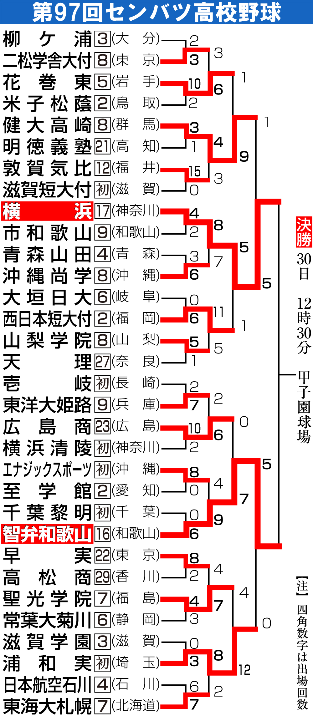 【イラスト】第97回センバツ高校野球勝ち上がり