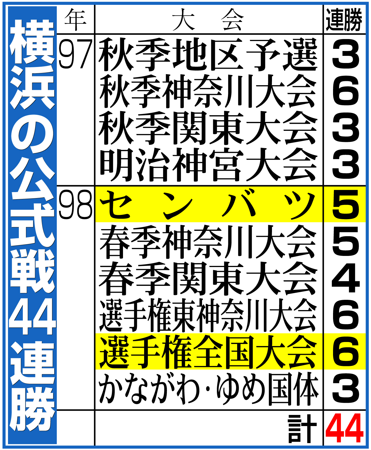 【イラスト】横浜の公式戦44連勝