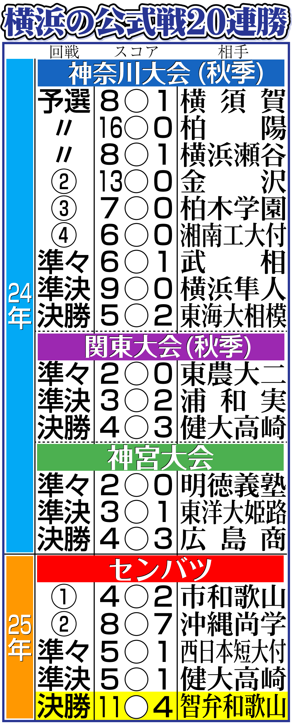 【イラスト】横浜の公式戦20連勝