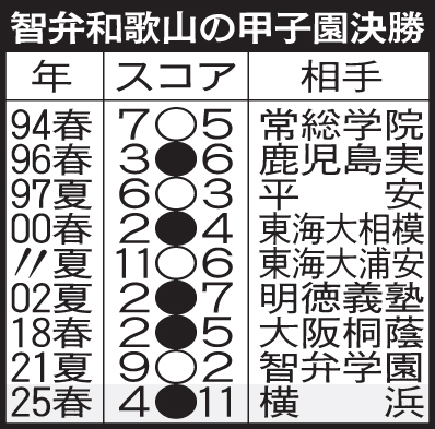 智弁和歌山の甲子園決勝