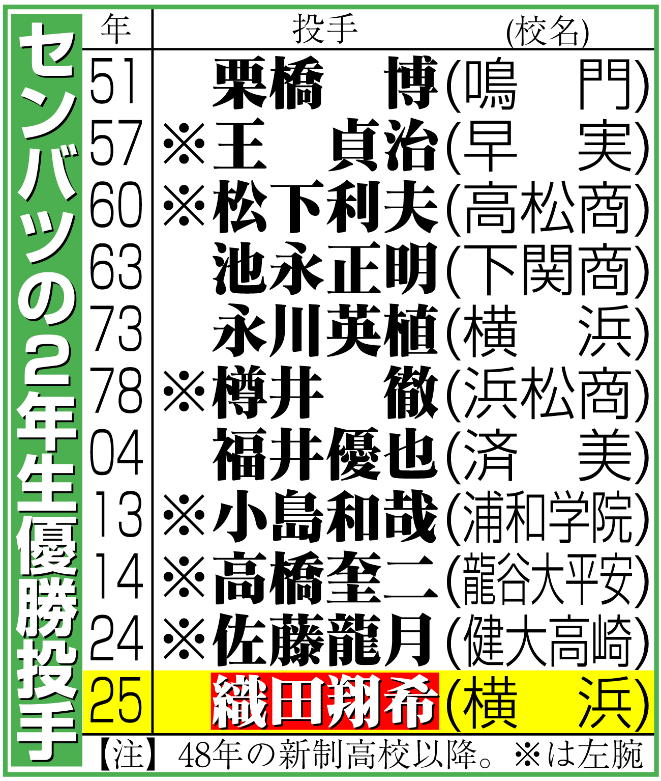 【イラスト】センバツの２年生優勝投手