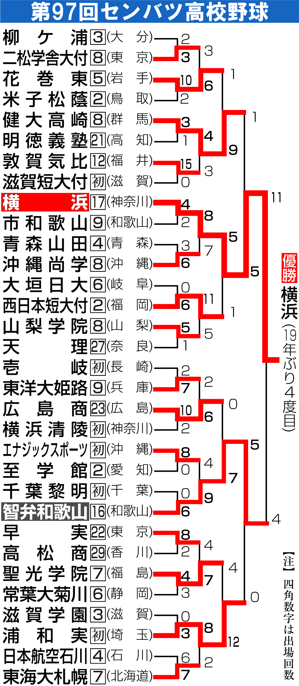 【イラスト】第97回センバツ高校野球勝ち上がり