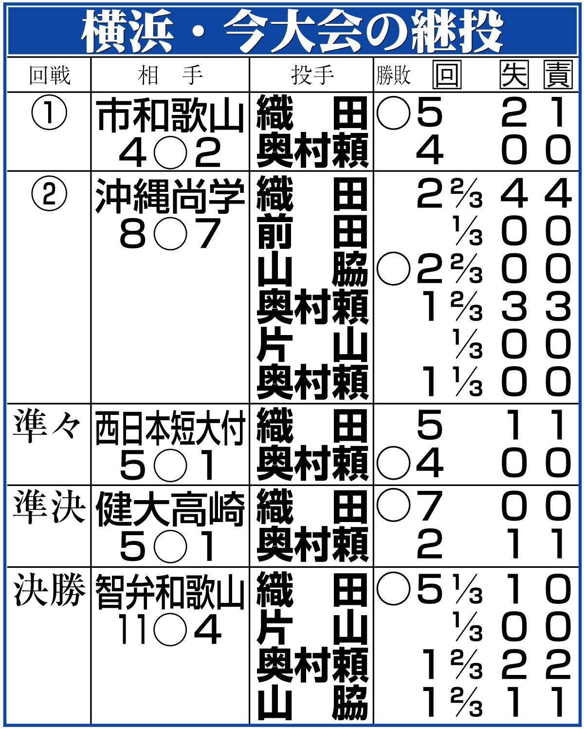 【イラスト】横浜・今大会の継投