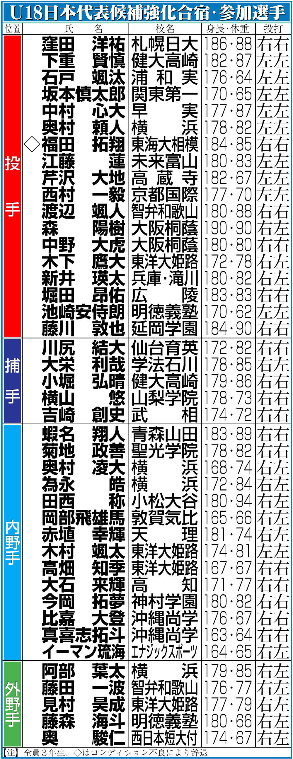 【イラスト】Ｕ18日本代表候補強化合宿・参加選手