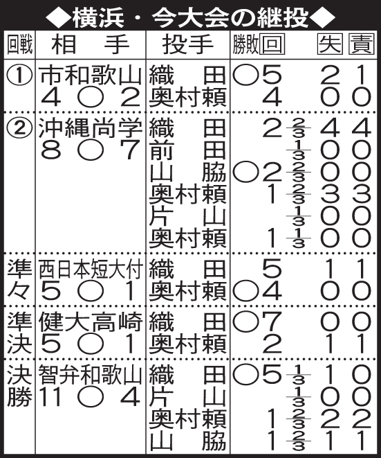 横浜・今大会の継投