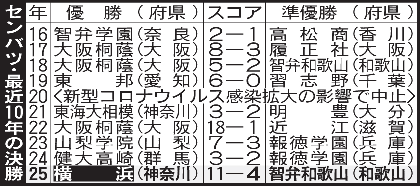 センバツ・最近10年の決勝