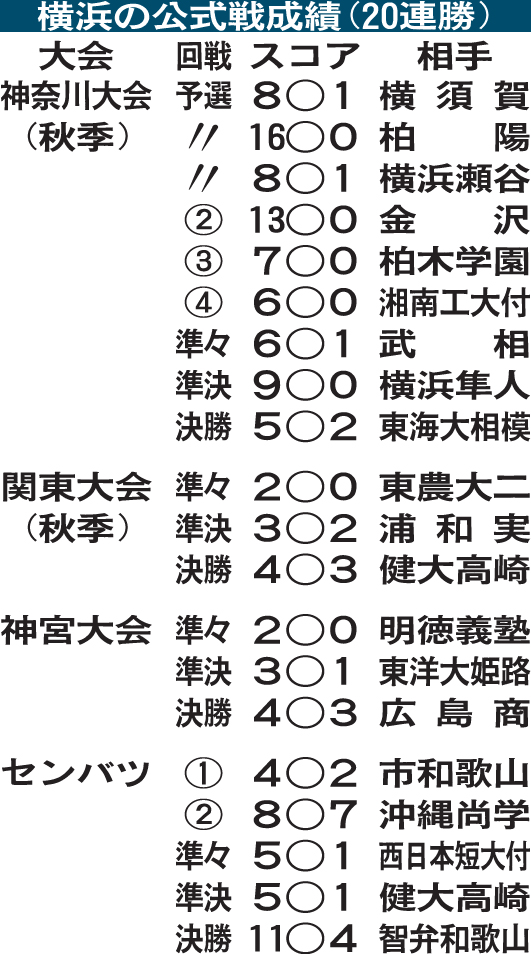 横浜の公式戦成績（20連勝）