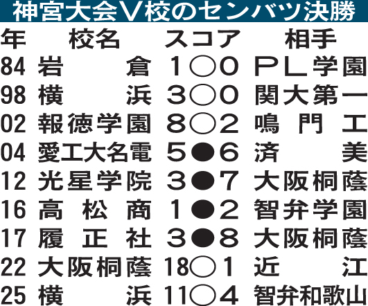 神宮大会V校のセンバツ決勝