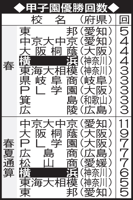 甲子園優勝回数