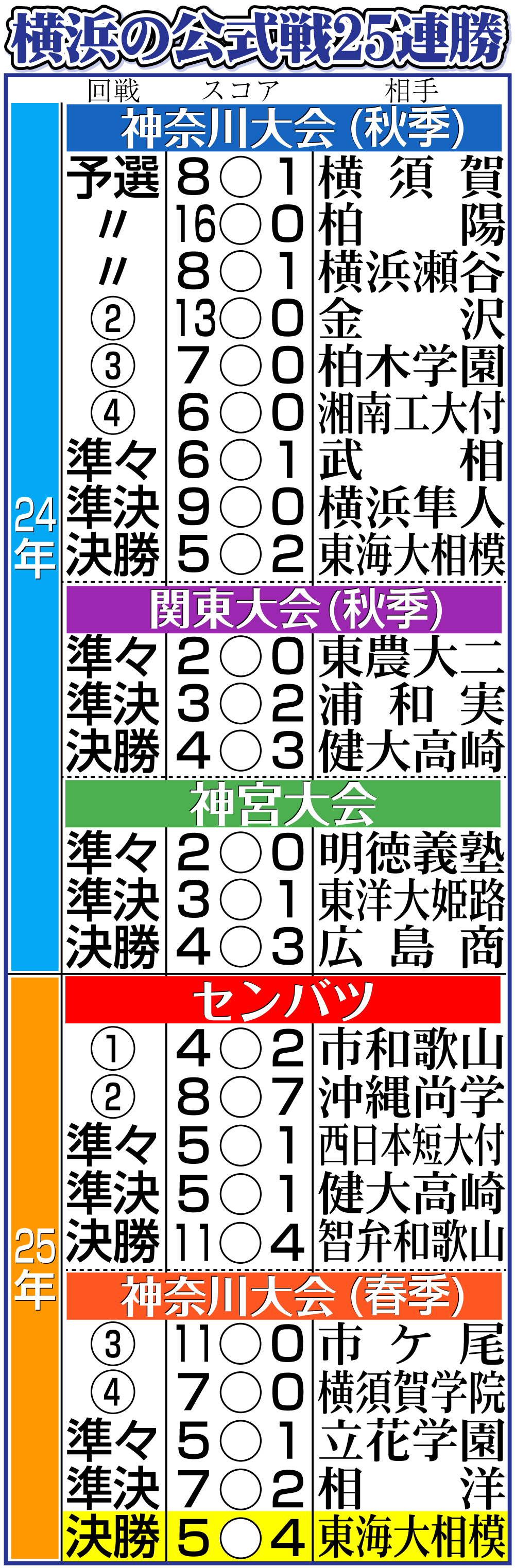【イラスト】横浜の公式戦成績25連勝