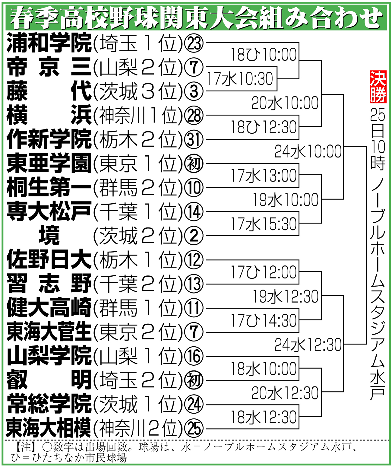 【イラスト】春季高校野球関東大会組み合わせ