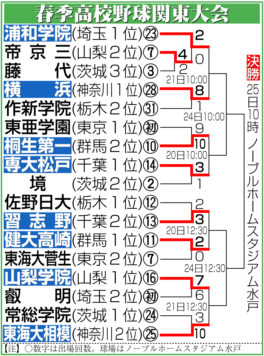 【イラスト】高校野球春季関東大会勝ち上がり