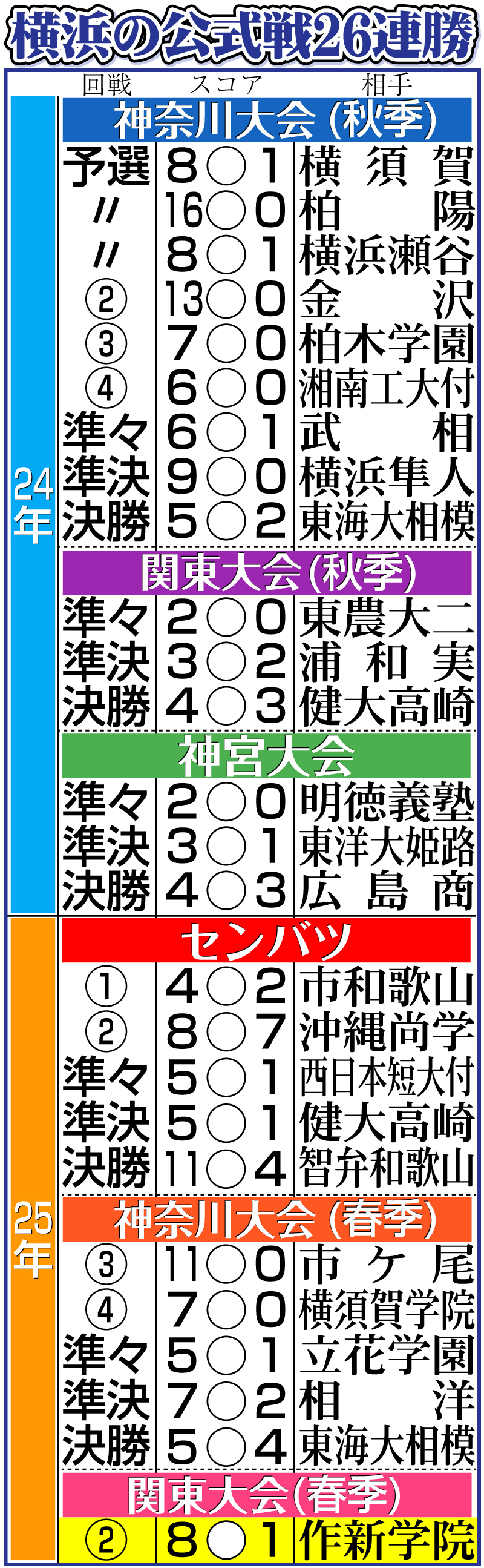 【イラスト】横浜の公式戦成績26連勝