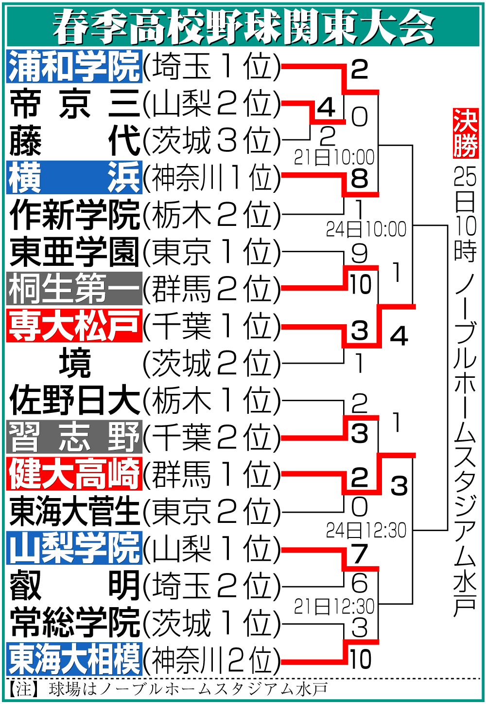 【イラスト】高校野球春季関東大会勝ち上がり