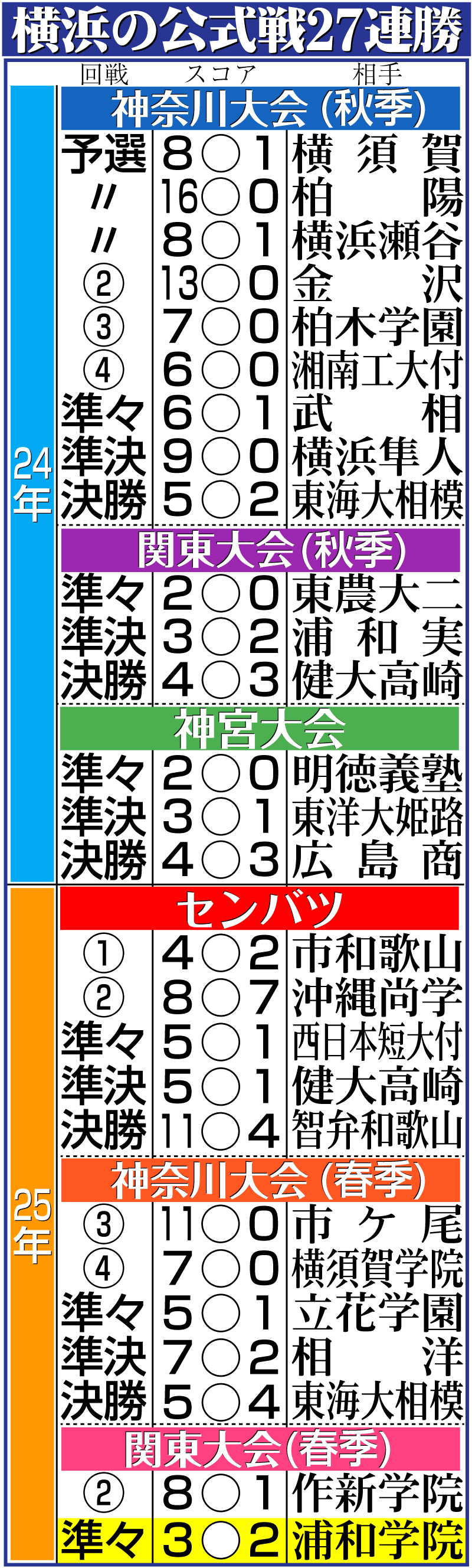 【イラスト】横浜の公式戦成績27連勝