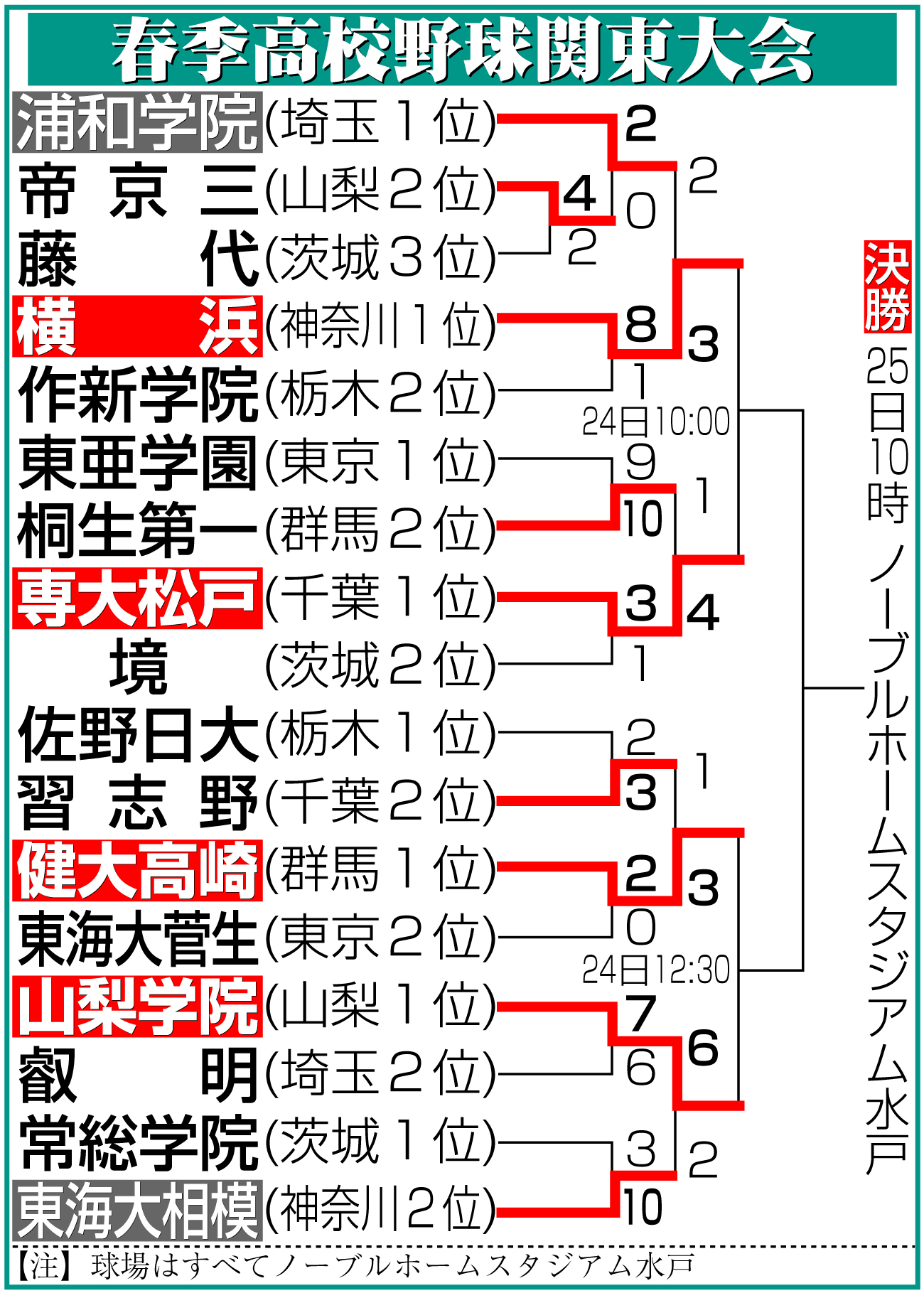【イラスト】高校野球春季関東大会勝ち上がり
