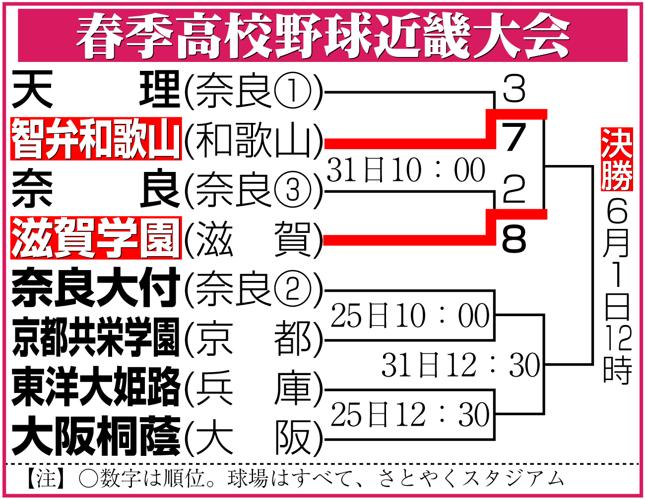 【イラスト】春季高校野球近畿大会