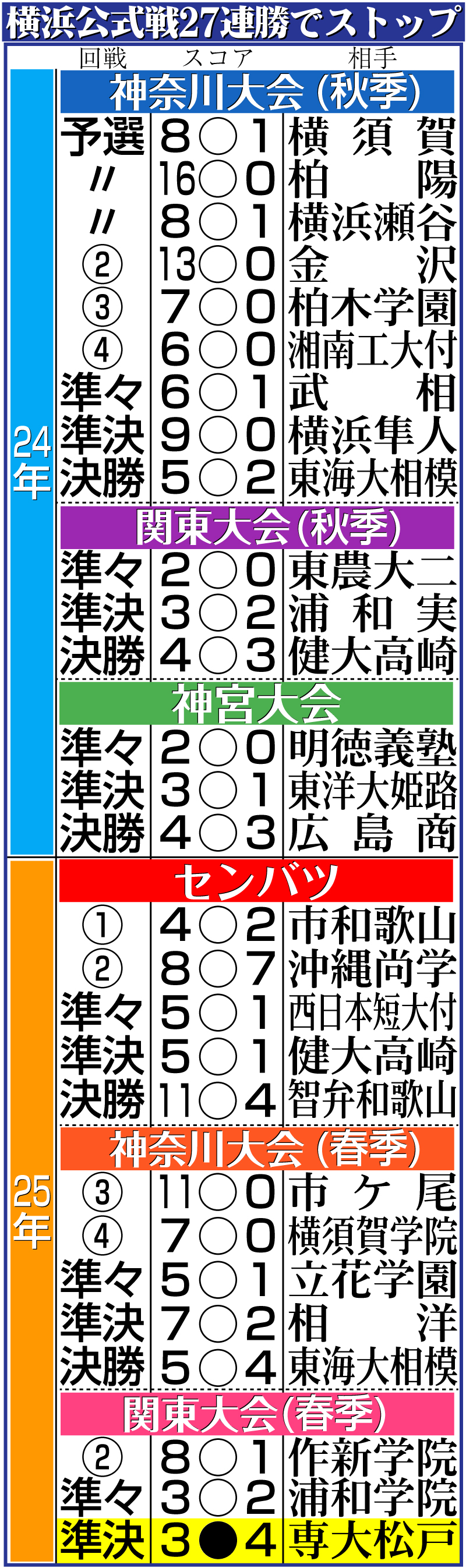 【イラスト】横浜の公式戦成績27連勝でストップ