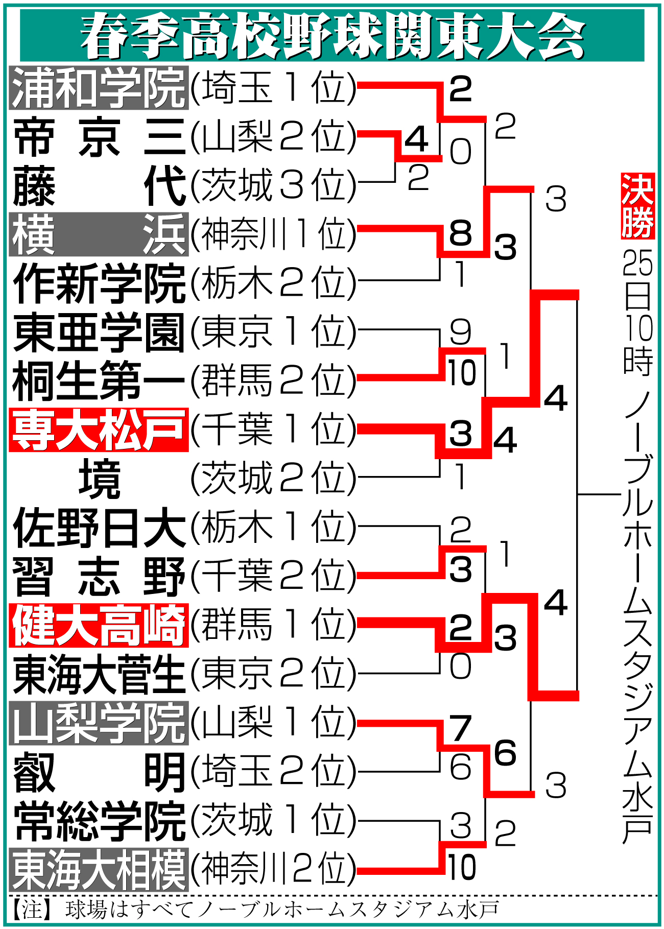 【イラスト】高校野球春季関東大会勝ち上がり