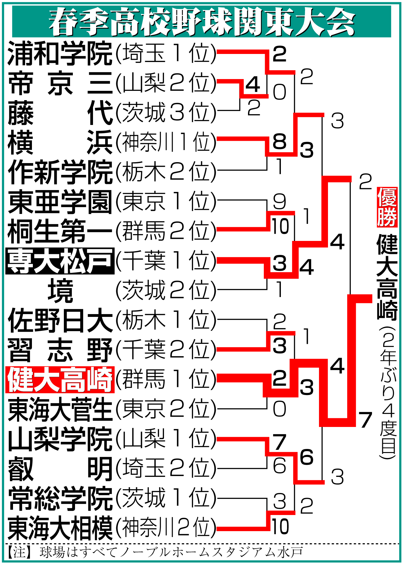 【イラスト】高校野球春季関東大会勝ち上がり