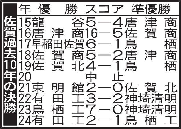 佐賀過去10年の決勝