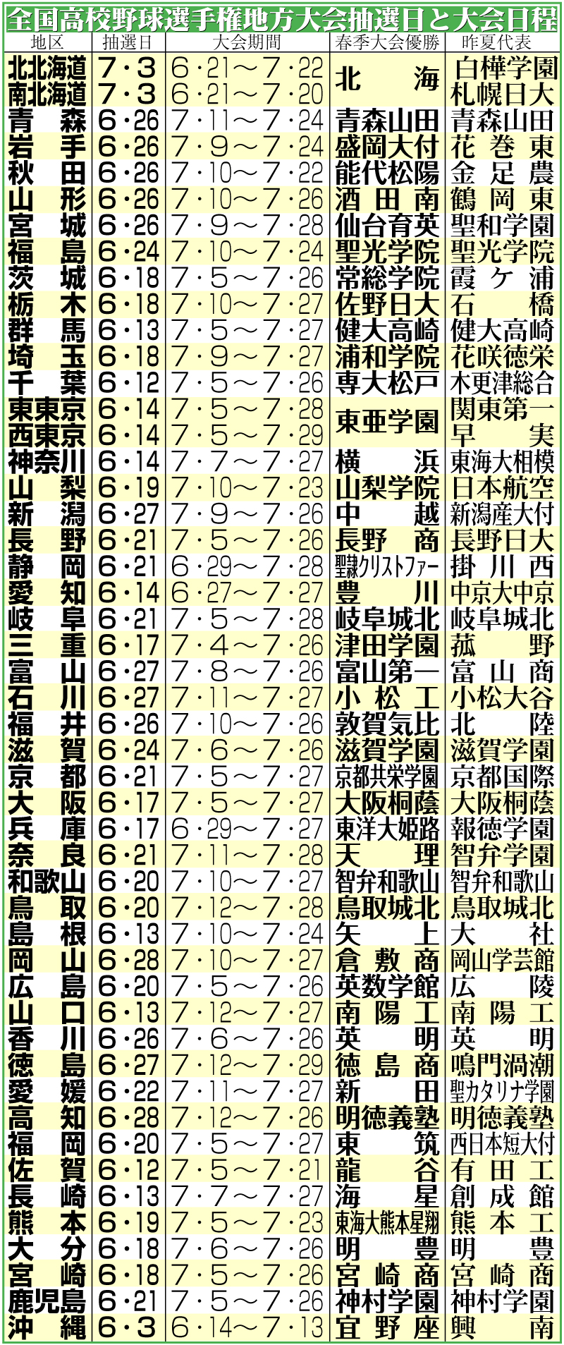 【イラスト】全国高校野球選手権地方大会抽選日と大会日程