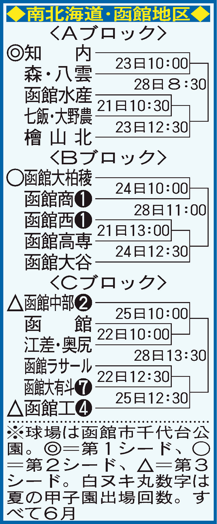 南北海道・函館地区の組み合わせ