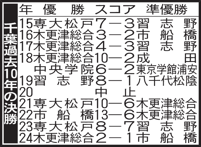 千葉過去10年の決勝